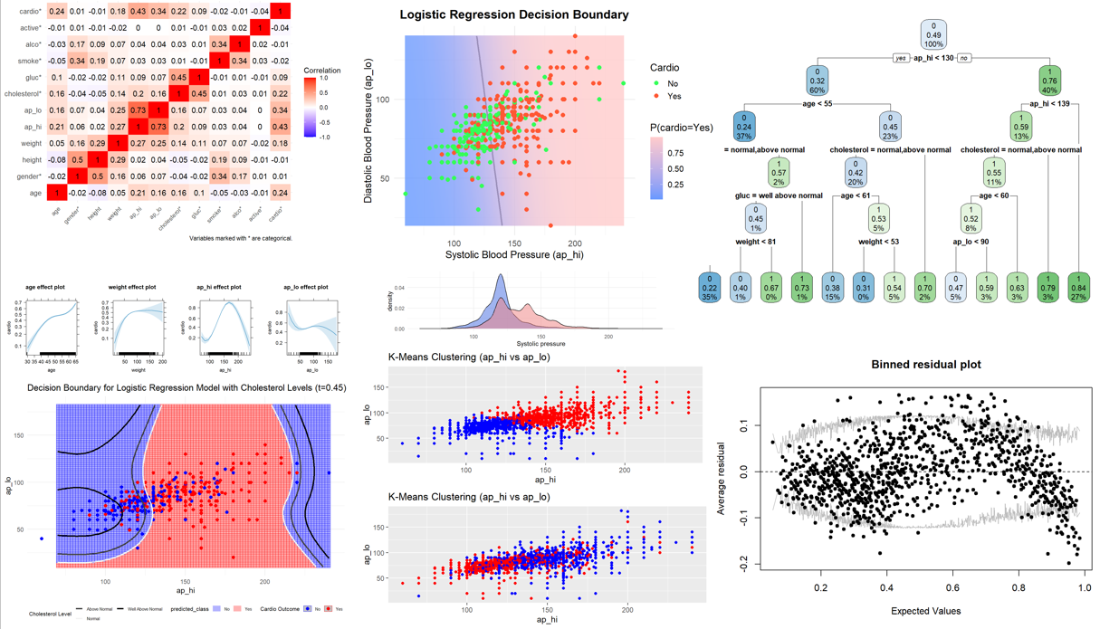 Cardiovascular Disease Data Analysis and Prediction
