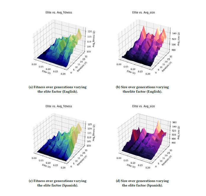 From Context-Free to Natural Language Grammars: A Genetic Approach