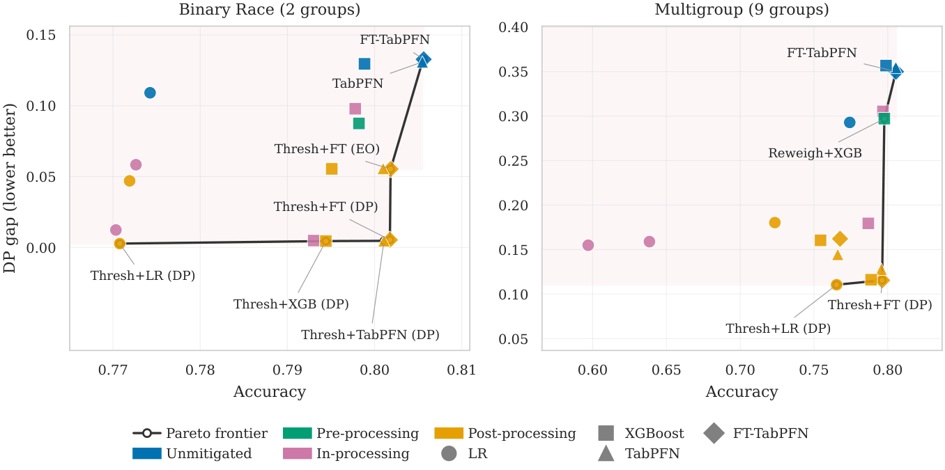 Multi-Group Fairness in TabPFN