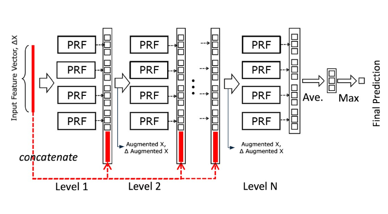 Probabilistic Deep Forest