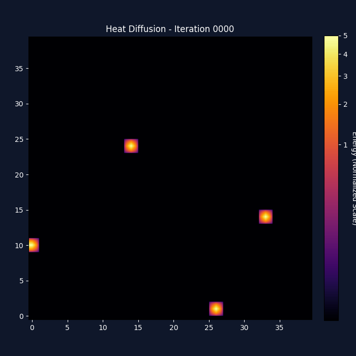 Parallel Stencil Computation